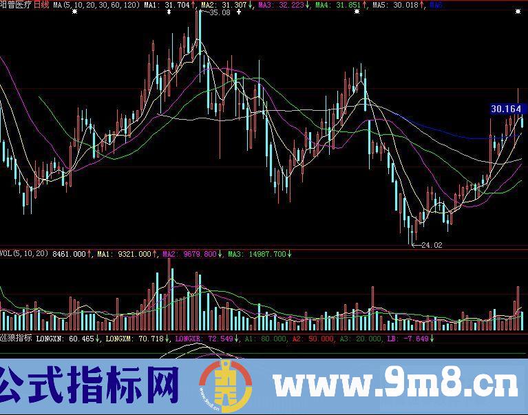 狼巡RK-确认阶段性顶部和底部的好指标(副图 源码）