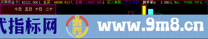 买卖资金副图（大智慧公式副图 源码）