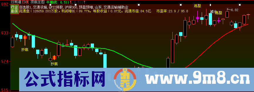 顶底主图—大智慧波段操作助手（公式附件，有图）