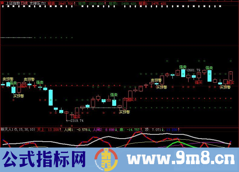 新天上人间指标-我的心血之作，完美至极