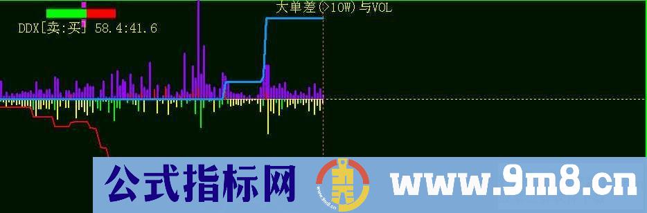 在分时里把DDX与VOL挂在一起比较（大智慧 源码）