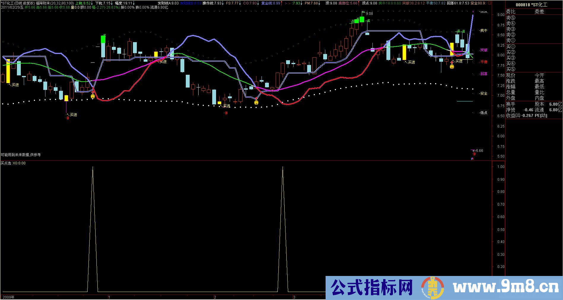 买点选股（无未来 源码 附图）