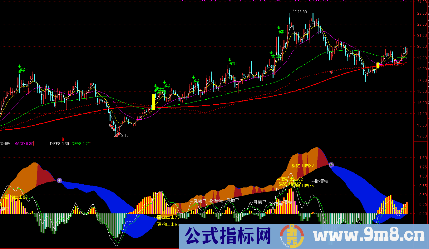 凤翔MACD(源码副图贴图）