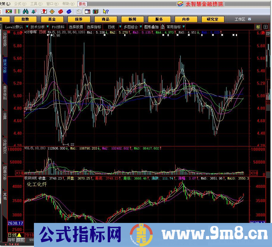 板块K线－－所属版块的K线，对分析版块非常重要