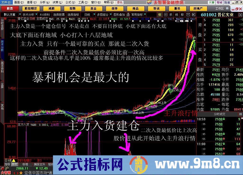 日出股海 纯技术分析 识破主力真正意图 让庄家给散户打工 附件 不加密 主图 附图