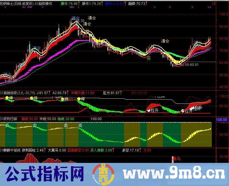 趋势操作主图及三付图公式《源码、贴图》