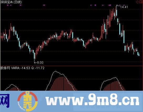 通达信傻瓜一号指标公式
