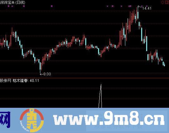 通达信枯木逢春选股指标公式