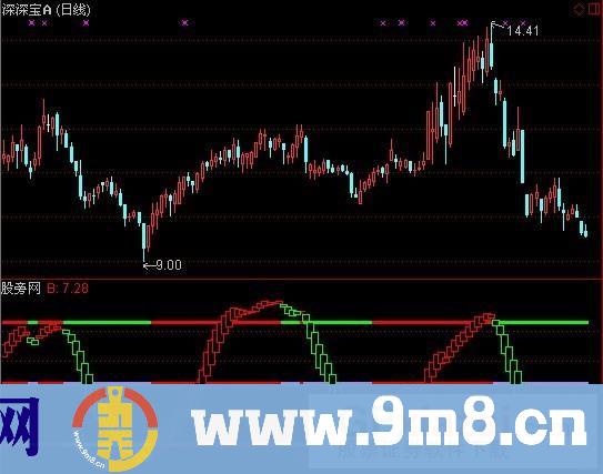 通达信超级顶底指标公式