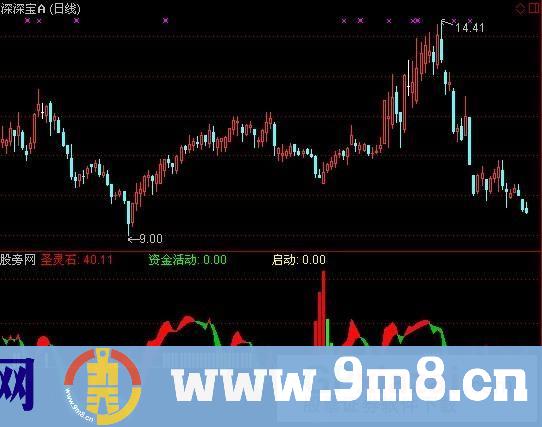 通达信圣灵石之资金活动指标公式