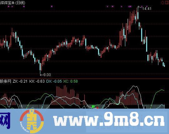 通达信四项一致指标公式