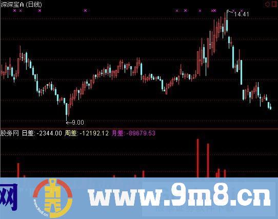 通达信内外盘差指标公式