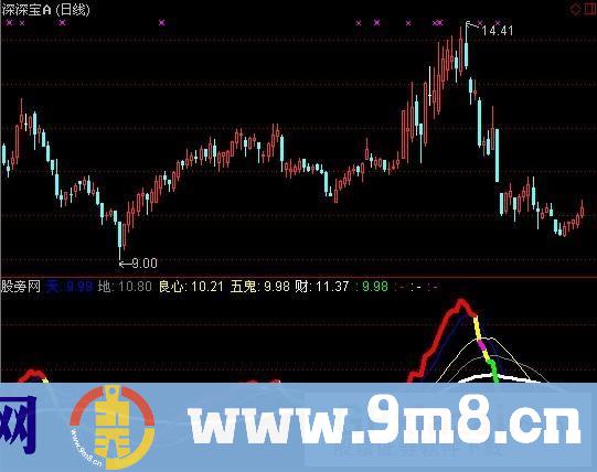 通达信五鬼运财指标公式