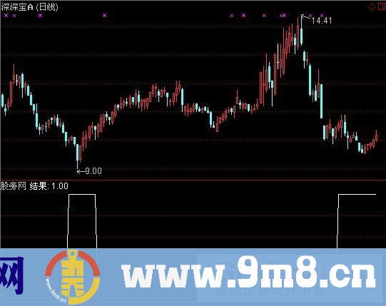 通达信安全度选股指标公式