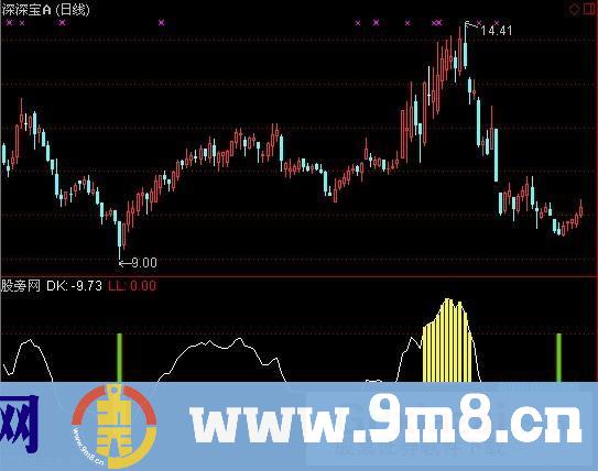 通达信极度准确买入指标公式