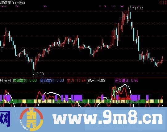通达信买底卖顶指标公式
