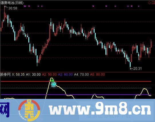 通达信庄家吸货指标公式