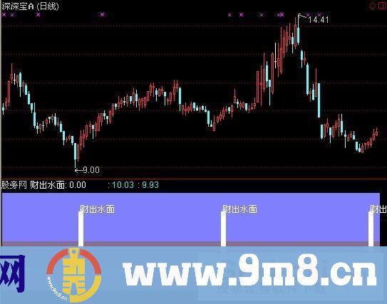 通达信财出水面指标公式