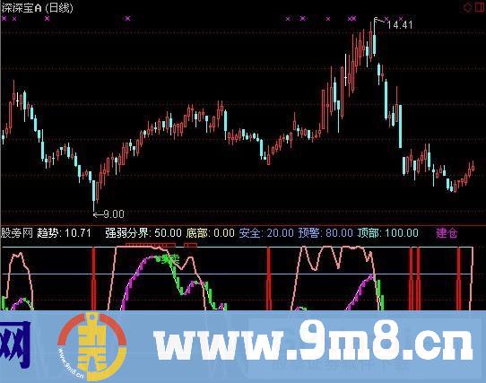 通达信啊零逃顶指标公式