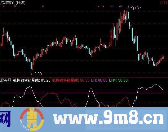 通达信金牛机构能量指标公式
