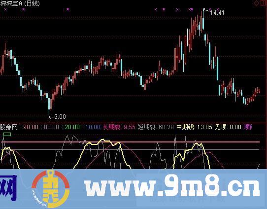 通达信金牛顶底趋势指标公式