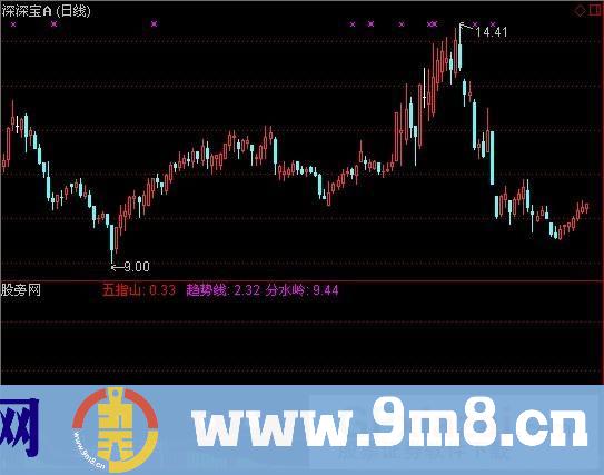 通达信金牛资金监控指标公式