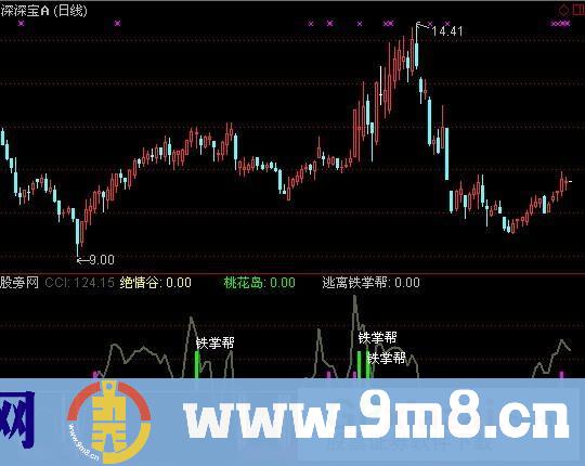 通达信CCI超跌战法指标公式
