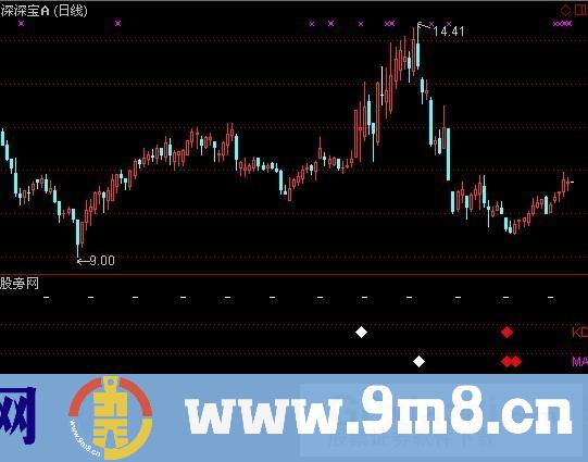 通达信背离集合指标公式