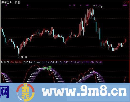 通达信股带通道指标公式