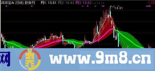 通达信主题主图指标公式