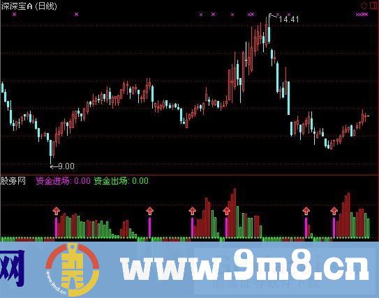 通达信资金监视指标公式