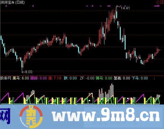 通达信跟踪黑马指标公式