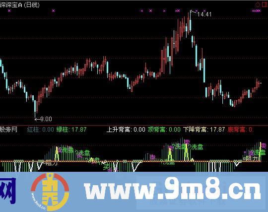 通达信火眼金睛指标公式