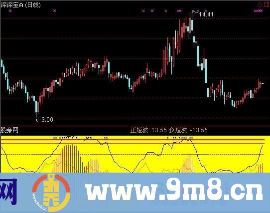通达信股道力度指标公式