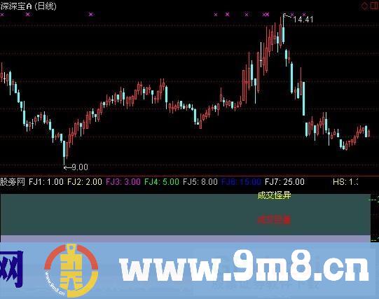 通达信换手率信号指标公式