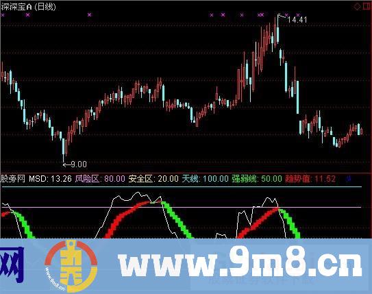 通达信风雷震九州指标公式