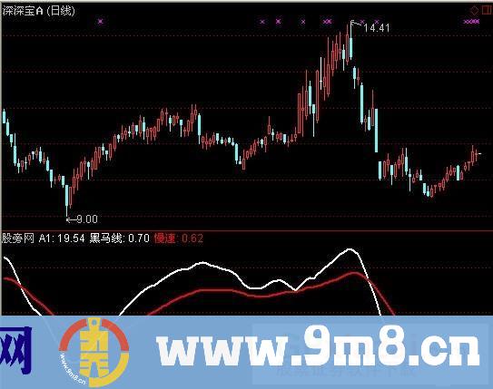通达信黑牛趋势指标公式