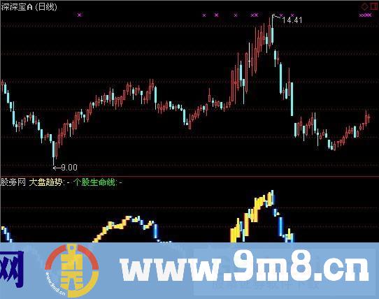 通达信个股生命线指标公式