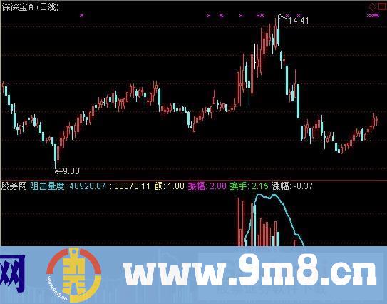 通达信麒麟王阻击量指标公式