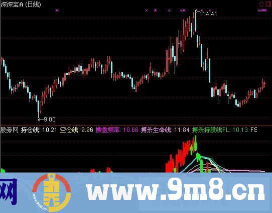 通达信麒麟操盘线指标公式