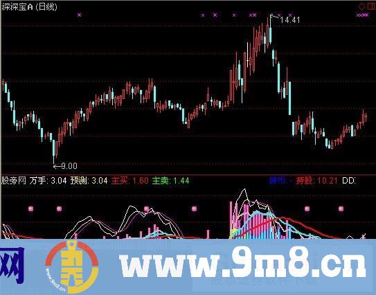 通达信斋主量交+DDX指标公式