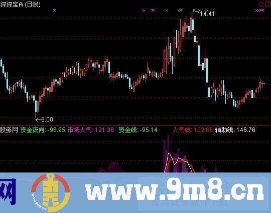 通达信炒股不要太简单指标公式