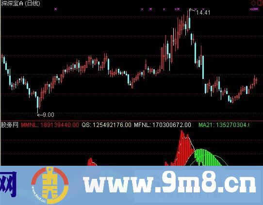 通达信荷蒲能量指标公式