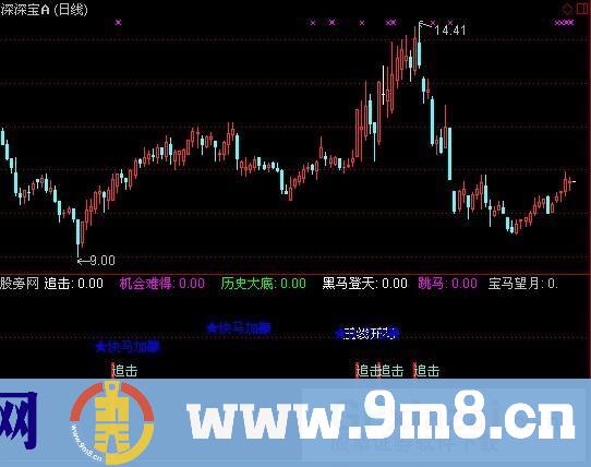 通达信黑马全息指标公式