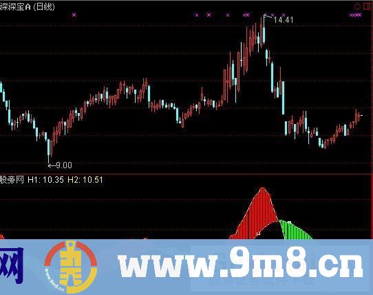 通达信长线泰斗指标公式