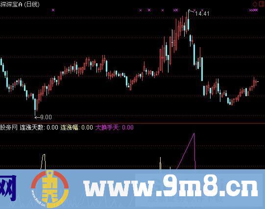 通达信换手率跟踪指标公式