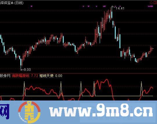 通达信短线天使指标公式