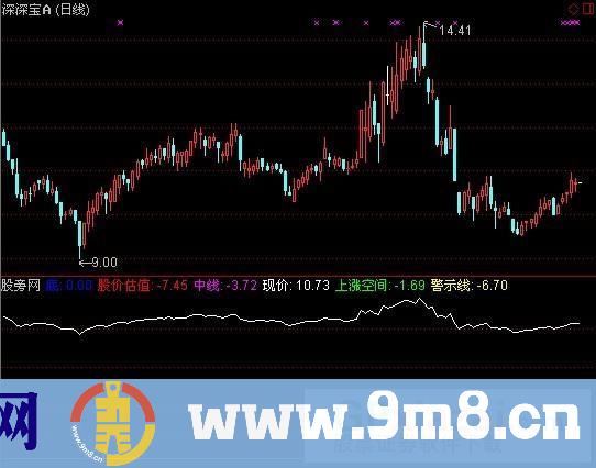 通达信股价估值指标公式