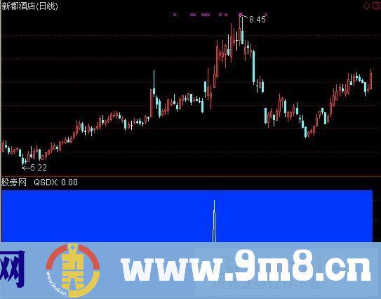 通达信强势短线指标公式