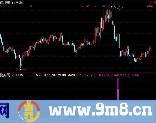 通达信地量买点指标公式